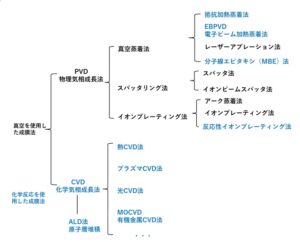  PVD と DVT の間の関係は何ですか?