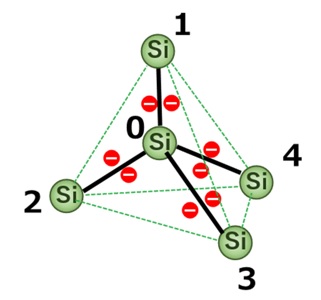 sp3混成軌道を持つシリコン原子が周囲４つのシリコン原子と結合した様子