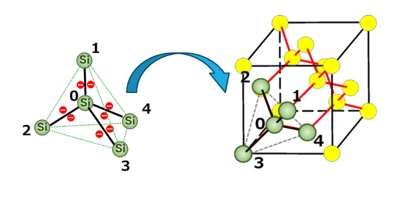 正四面体の頂点に配置された原子核の連なりで構成されたシリコンの単位格子