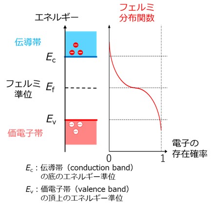 バンド構造とフェルミ準位の基礎知識｜フェルミ分布関数、電子密度の温度依存性などをわかりやすく解説