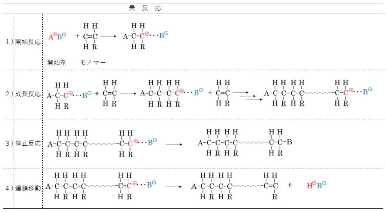 カチオン重合の基礎知識・早わかり解説!ラジカル重合との比較で特徴を整理 | アイアール技術者教育研究所