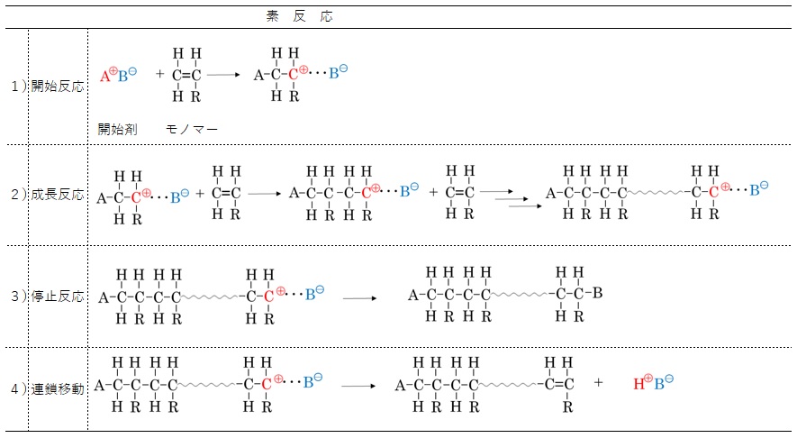 カチオン重合の素反応（開始反応/成長反応/停止反応/連鎖移動）