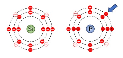 シリコン原子とリン原子の最外殻電子数の比較