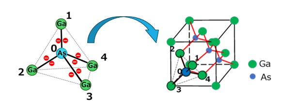 GaAsの結晶構造