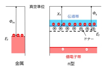 接合する前の金属と半導体のバンド図