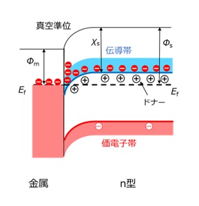 接合後、電荷の移動が止まった状態の金属と半導体のバンド図（金属の仕事関数<n型半導体の電子親和力）