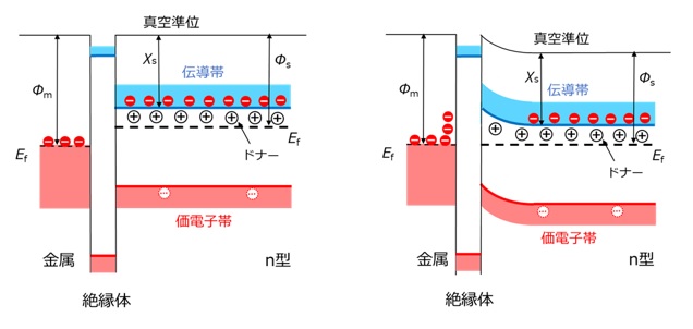 フェルミ準位を一致させる