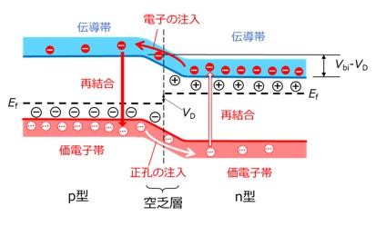 pn接合のn型にマイナスの電圧をかけた場合のバンド図