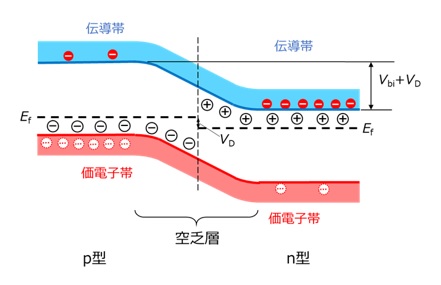 pn接合のn型にプラスの電圧をかけた場合のバンド図