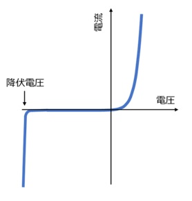 pn接合の電圧電流特性