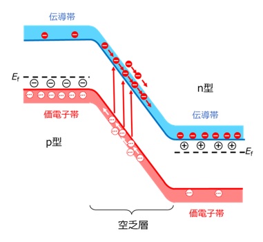 アバランシェブレークダウンが発生している時のバンド図