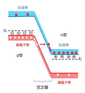 ツェナーブレークダウンが発生している時のバンド図