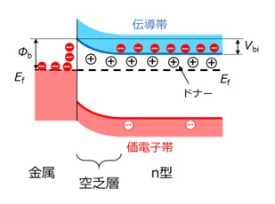接合後、電荷の移動が止まった状態の金属、n型半導体接合のバンド図