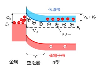 金属、n型半導体接合のn型にプラスの電圧をかけた場合のバンド図