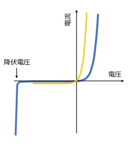 金属半導体接合の電圧電流特性