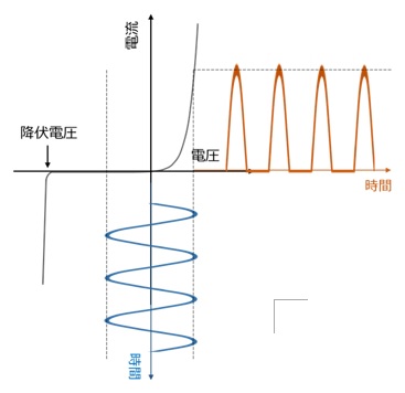 ダイオードの電圧、電流曲線と交流を印加した時の電流