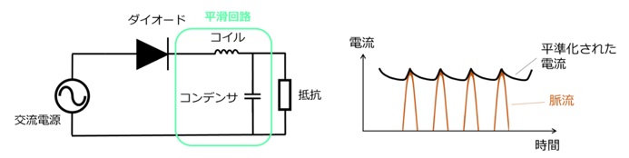 平滑回路（左）と、その時の平準化された電流（右）