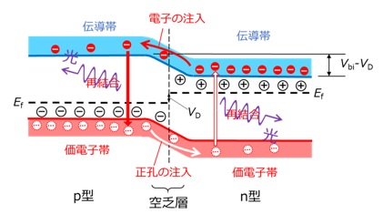 pn接合に順方向電圧をかけた場合のバンド図