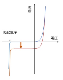 フォトダイオードの電圧、電流曲線