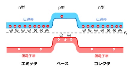 npn型バイポーラトランジスタのバンド構造