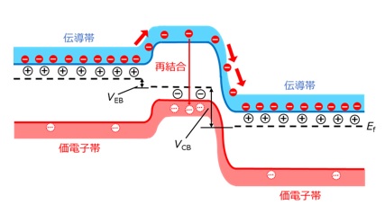 電圧印加時の、npn型バイポーラトランジスタのバンド構造