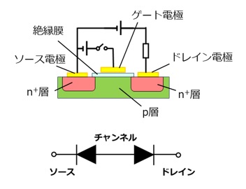 ゲートに電圧がかかっていない状態のMOSFET断面図（上）と、その状態をダイオードで表した概念図（下）