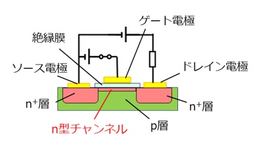 ゲートに電圧がかかり、反転層ができた状態のMOSFET断面図