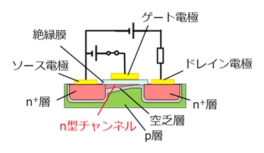 ドレイン電圧を上げていき、ゲート電極のドレイン寄りでチャンネルがなくなった状態のMOSFET断面図