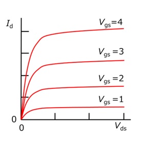 Vgsをパラメータにした、Id-Vds特性