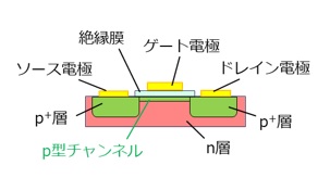 p型チャンネルMOSFET断面図