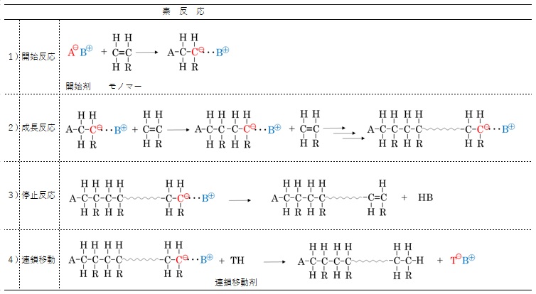 アニオン重合の素反応（開始反応/成長反応/停止反応/連鎖移動）