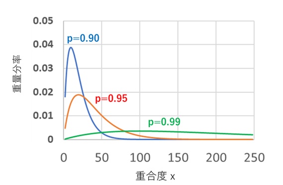 縮合重合における重合度ｘの分布と反応度ｐ