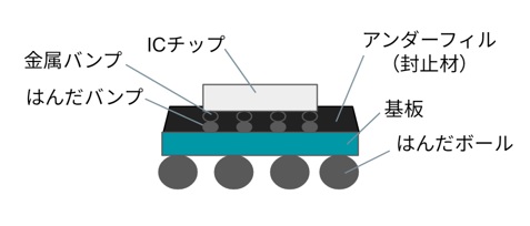 FC（Flip Chip Package）の断面図