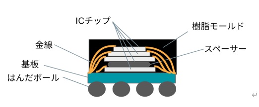 MCP（Multi Chip Package）の断面図