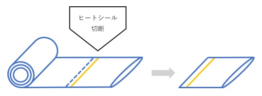 ヒートシール・切断工程