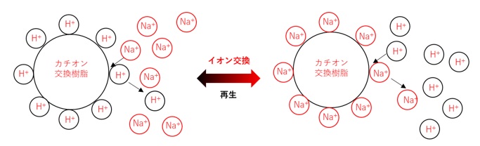 イオン交換と再生のイメージ図