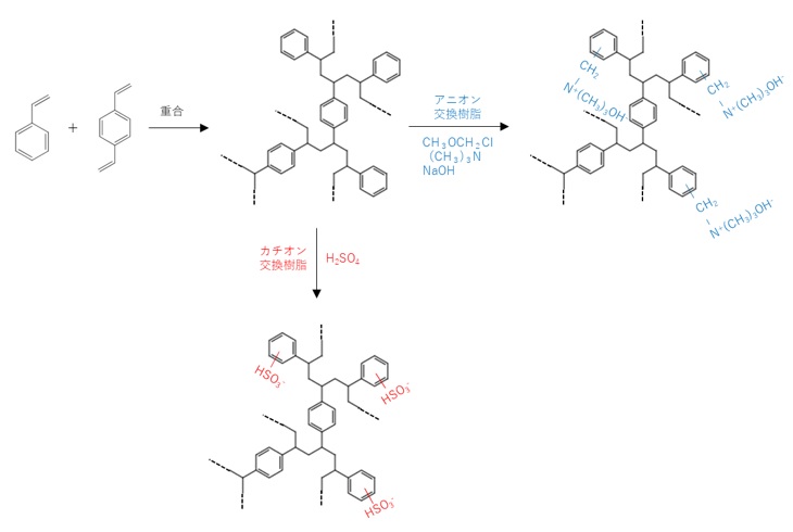 スチレン・ジビニルベンゼンのイオン交換樹脂の作り方