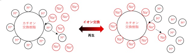 ３分でわかる技術の超キホン 「イオン交換水」とは？純水の作り方と特徴を解説