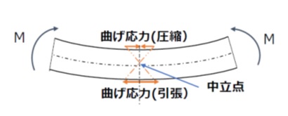 曲げモーメントと曲げ応力