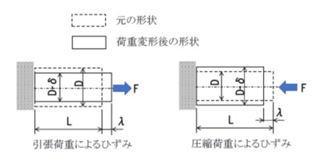 縦ひずみと横ひずみ