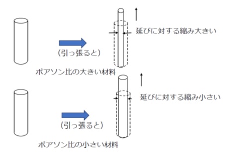 ポアソン比の基本はこれを読めばOK！