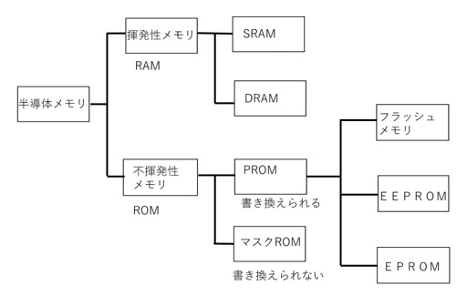 半導体メモリの分類