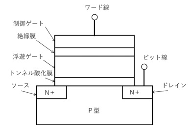 フラッシュメモリのデバイス基本構造