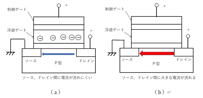 読み出し