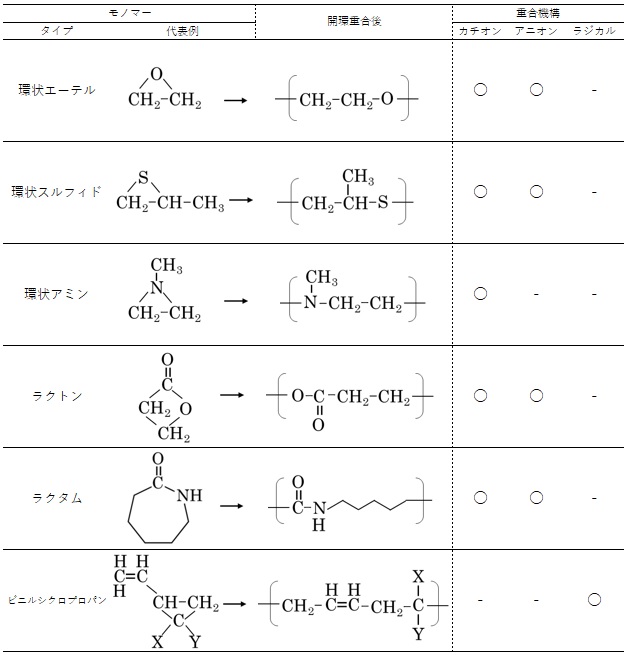 開環重合の分類：モノマーと重合機構