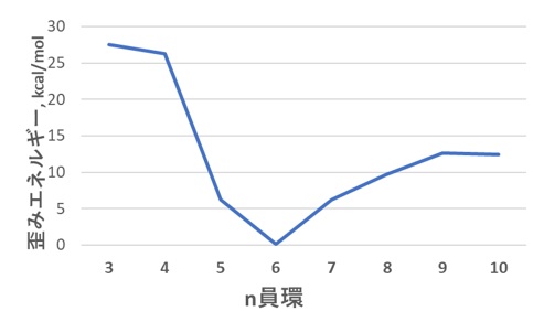 シクロパラフィンの歪みエネルギー