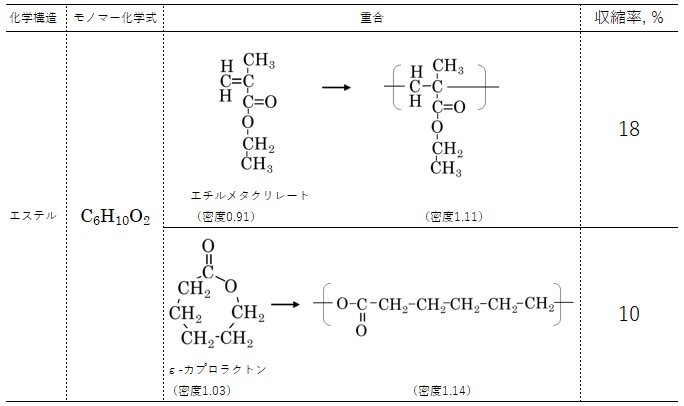 エステルモノマー間での重合収縮率の比較