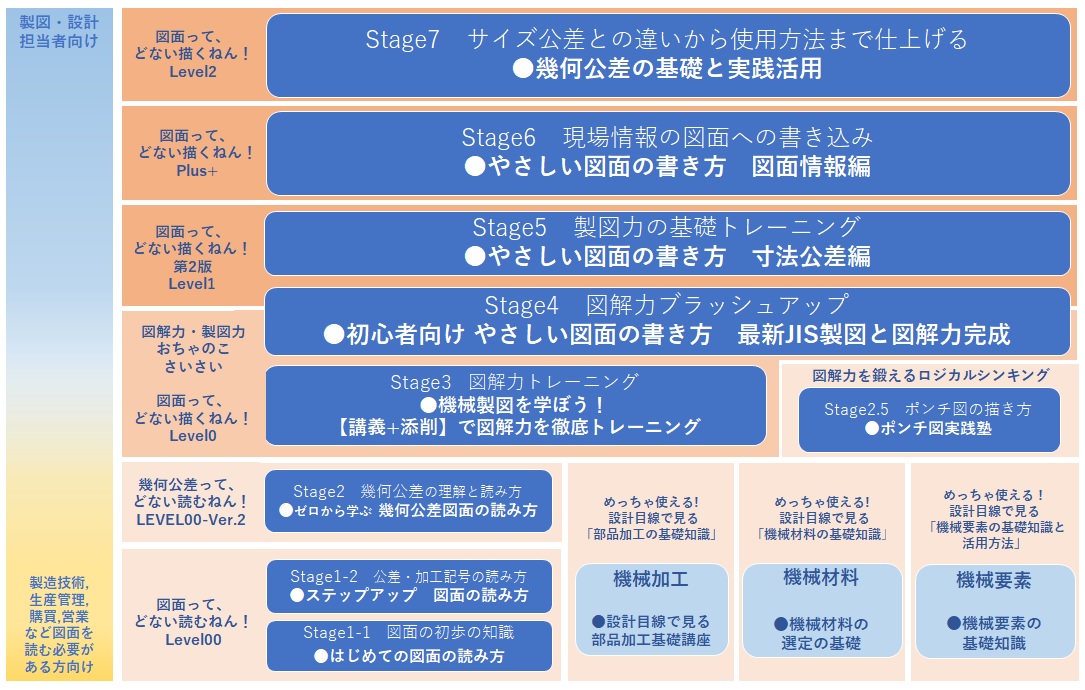 機械製図研修「ドラトレ」のレベル（講座プログラム）