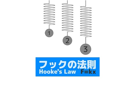 フックの法則とは？公式と考え方、応力・ひずみとの関係等をわかりやすく解説