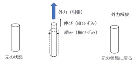 弾性変形とは